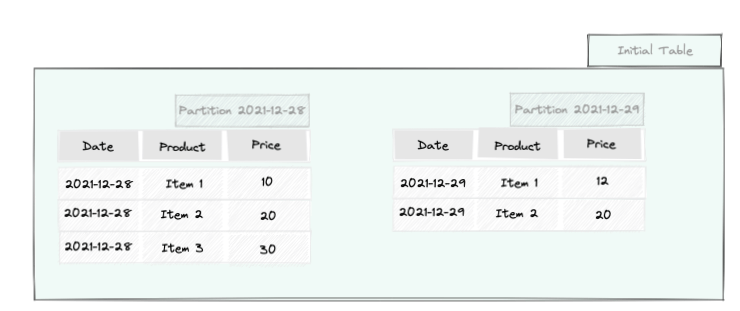 Initial data Initial data