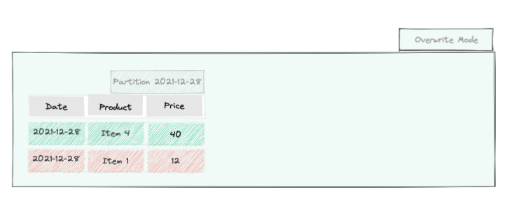 Overwrite data Overwrite data